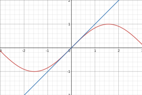 sin(x) vs x